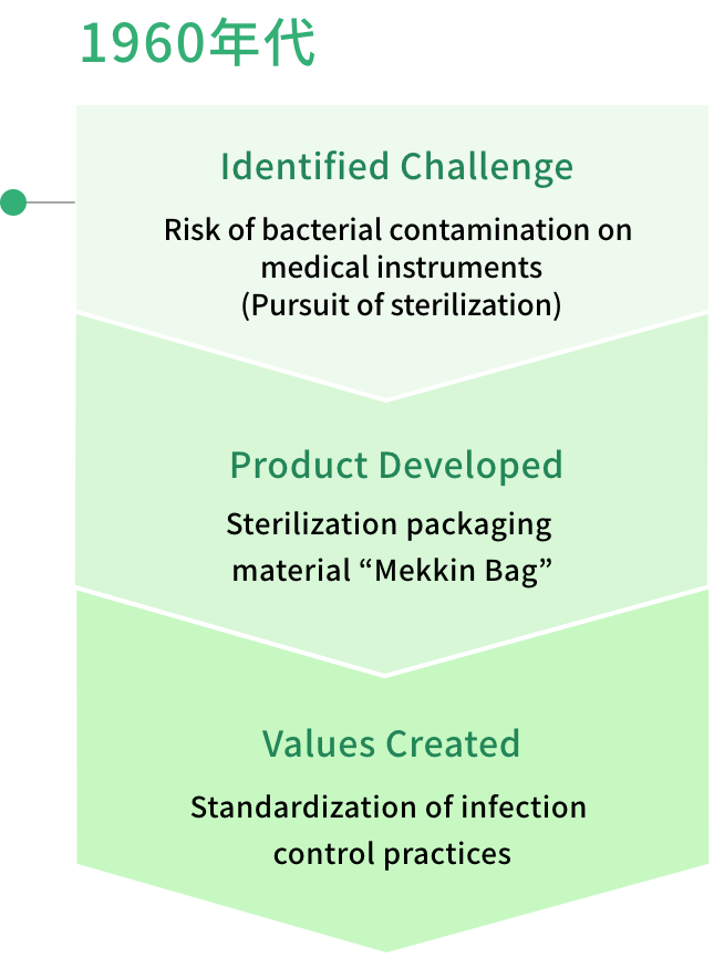 Identified Challenge：Risk of bacterial contamination on medical instruments(Pursuit of sterilization)　Product Developed：Sterilization packaging material “Mekkin Bag”　Values Created：Standardization of infection control practices
