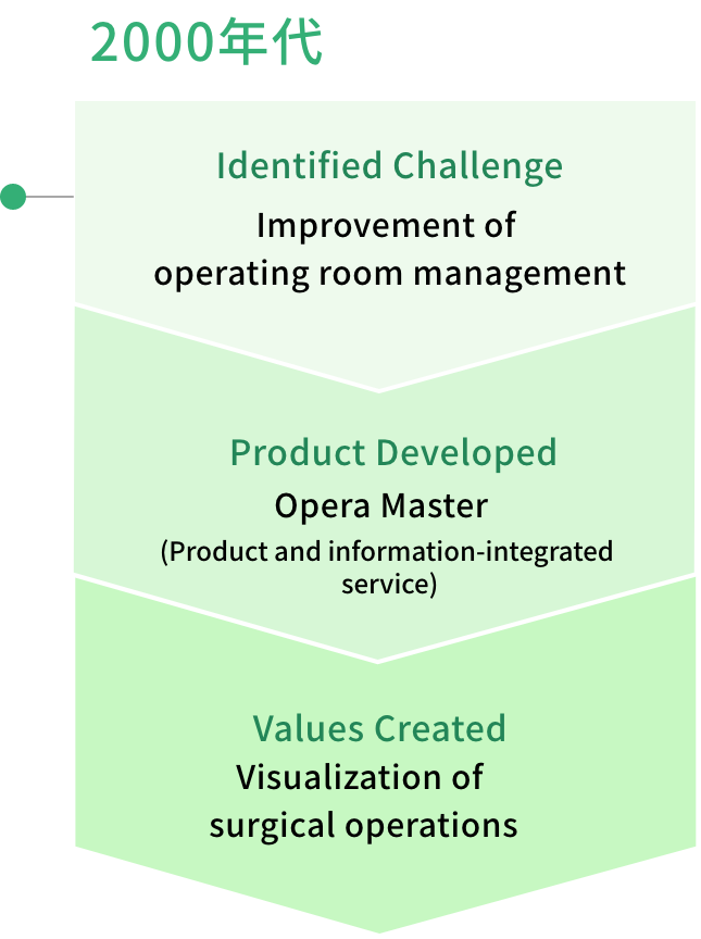 Identified Challenge：Improvement of operating room management　Product Developed：Opera Master(Product and information-integrated service)　Values Created：Visualization of surgical operations