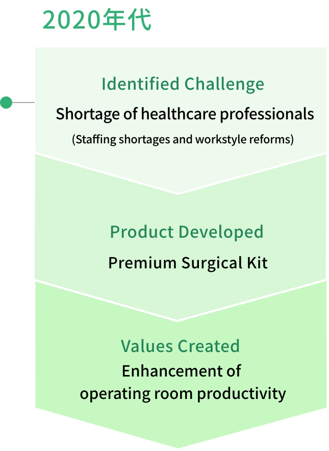 Identified Challenge：Shortage of healthcare professionals(Staffing shortages and workstyle reforms)　Product Developed：Premium Surgical Kit　Values Created：Enhancement of operating room productivity