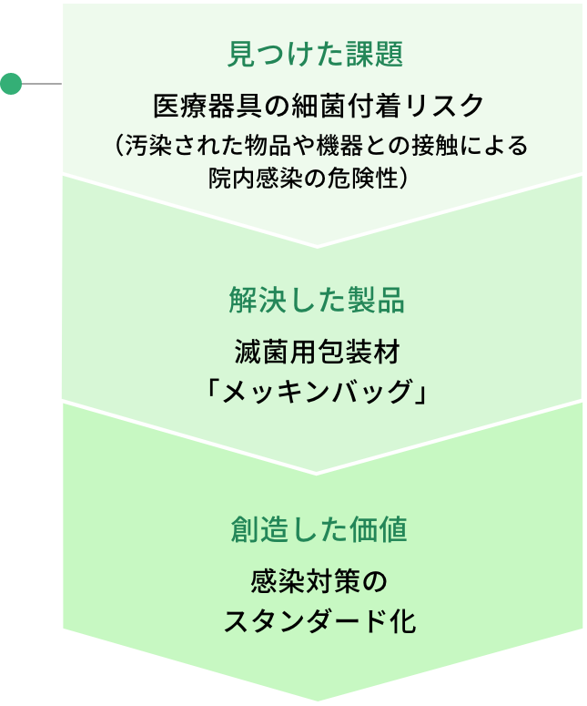 見つけた課題：医療器具の細菌付着リスク（滅菌への挑戦）　解決した製品：滅菌用包装材「メッキンバッグ」　創造した価値：感染対策のスタンダード化
