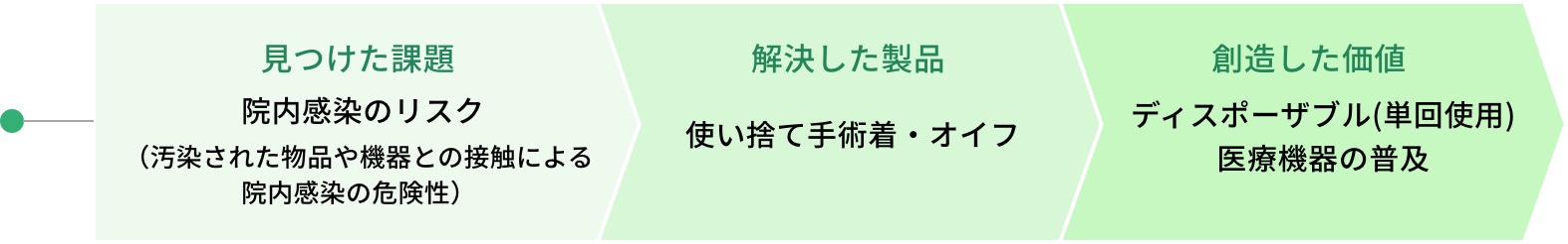 見つけた課題：院内感染のリスク（汚染された物品や機器との接触による院内感染の危険性）　解決した製品：使い捨て手術着・オイフ　創造した価値：ディスポーザブル(単回使用)医療機器の普及