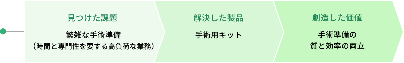 見つけた課題：繁雑な手術準備（時間と専門性を要する高負荷な業務）　解決した製品：手術用キット　創造した価値：手術準備の質と効率の両立