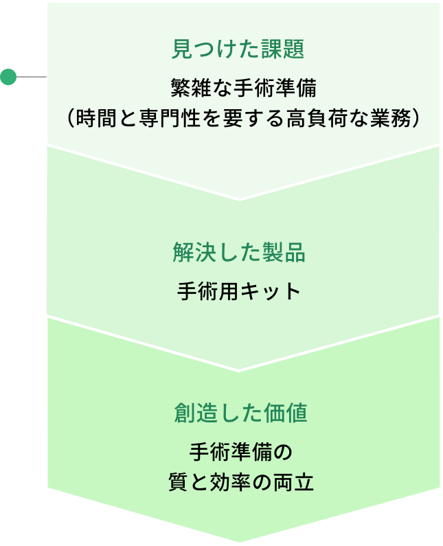 見つけた課題：繁雑な手術準備（時間と専門性を要する高負荷な業務）　解決した製品：手術用キット　創造した価値：手術準備の質と効率の両立