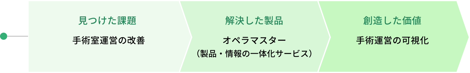 見つけた課題：手術室運営の改善　解決した製品：オペラマスター（製品・情報の一体化サービス）　創造した価値：手術運営の可視化