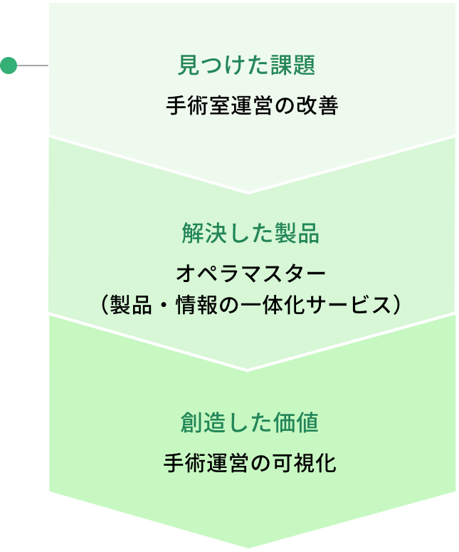 見つけた課題：手術室運営の改善　解決した製品：オペラマスター（製品・情報の一体化サービス）　創造した価値：手術運営の可視化