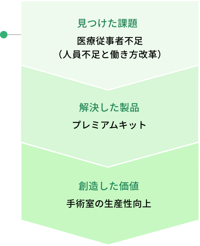 見つけた課題：医療従事者不足（人員不足と働き方改革）　解決した製品：プレミアムキット　創造した価値：手術室の生産性向上